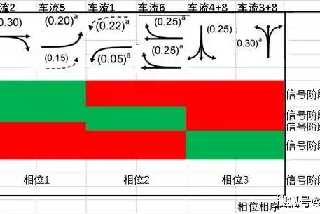 按照时间顺序和交通流组合显示在一张图上,该图能够同时分析信号相位