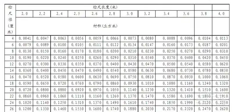 哪位有杉木原木材积表?