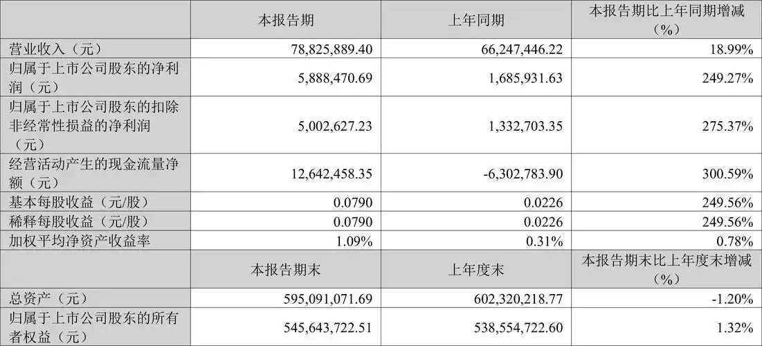 华业香料:2024年第一季度净利润588.85万元 同比增长249.27%