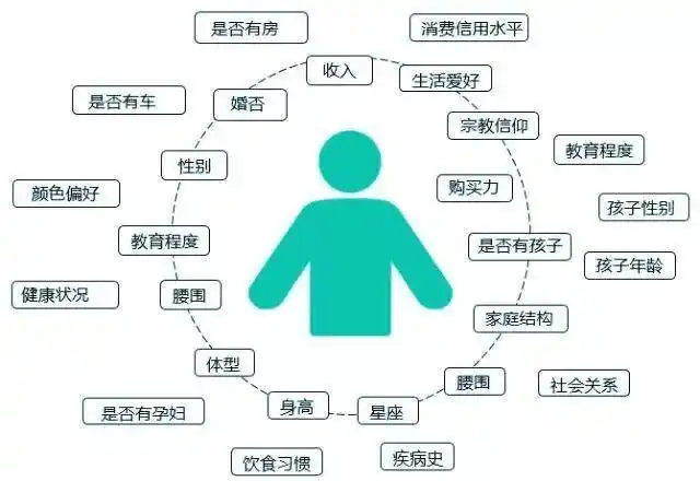 通过海量的数据收集,他们能够最大限度地获取每个消费者的用户画像