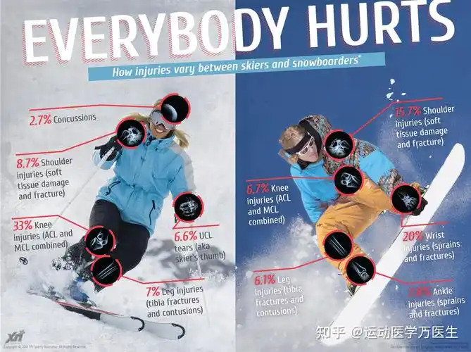 首先膝关节最容易遭殃,雪板,雪靴对膝关节会有扭转,前后及侧方的应力