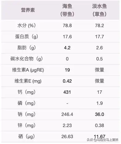 由于生长环境和品种的不同,海水鱼和淡水鱼的营养价值还是存在着一些