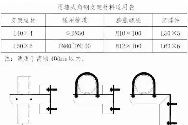 「支架」管道支架多大用角钢?多大用槽钢?用什么类型支架?