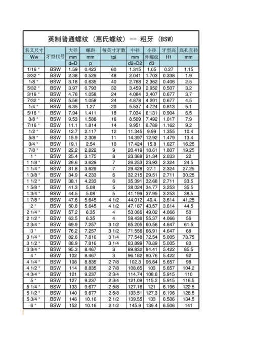 英制螺纹规格表_word文档在线阅读与下载_无忧文档