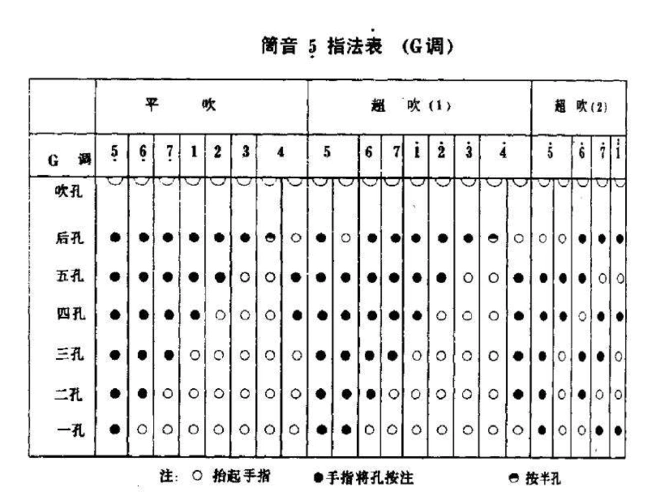 这是指法图,一孔是最下面的,后孔是最上面后面用右手拇指按的 黑色的