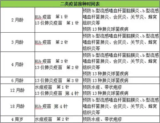 06岁宝宝疫苗接种时间表一二类疫苗都讲全了