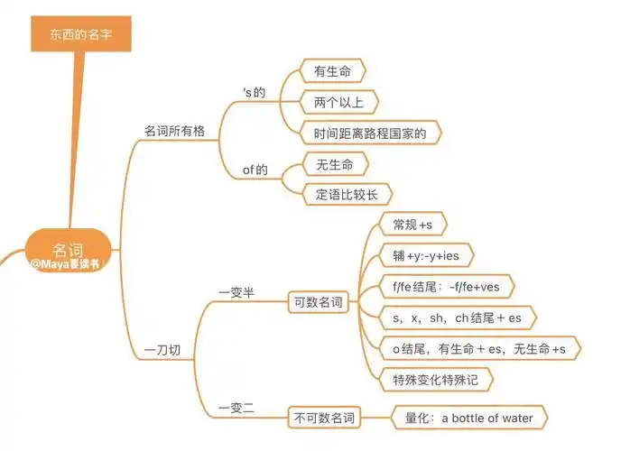 初中英语语法  #英语  #英语语法  #初中学习笔记  #英语思维导图有
