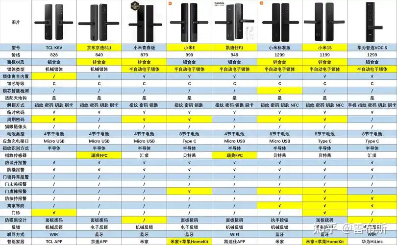 2022年高性价比智能锁指纹锁推荐1000元左右的智能锁推荐1000元以下的