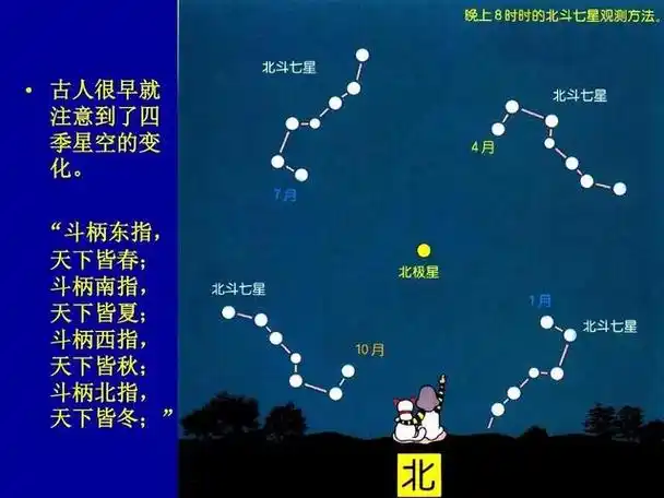 北极星是属于哪个星座的(星座知识第五集-北斗七星与大熊星座)