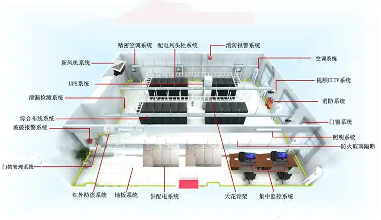 数据中心机房建设方案,企业机房建设机房建设系统及流程介绍 idc数据