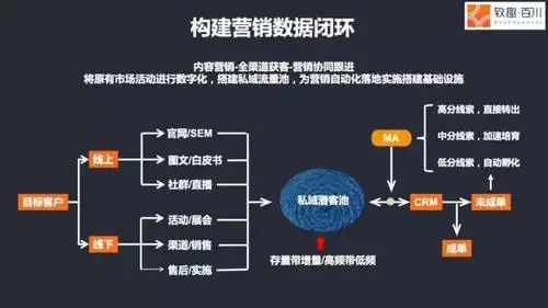 构建营销数据闭环首先是获取流量.
