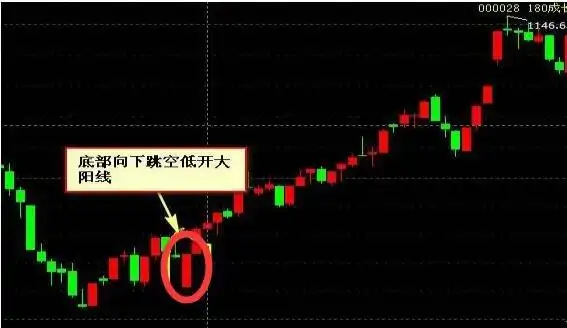 股票低位跳空低开高走是什么意思为什么会出现这种情况