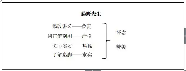 【板书设计】布置作业:鲁迅先生一定有很多话想要和藤野先生说,请你