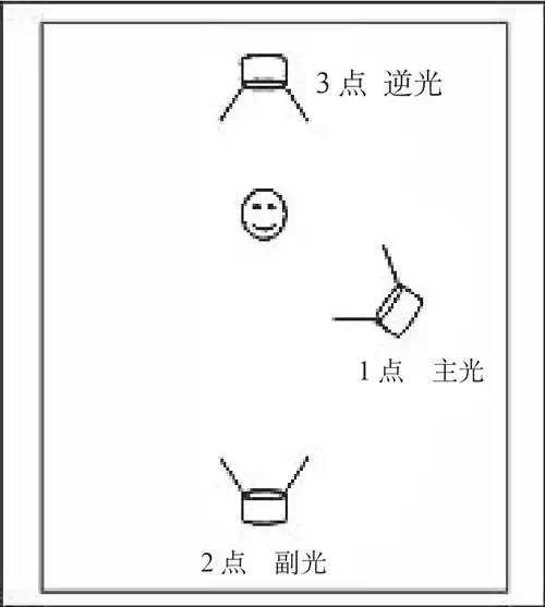 三点布光与三度布光的概念