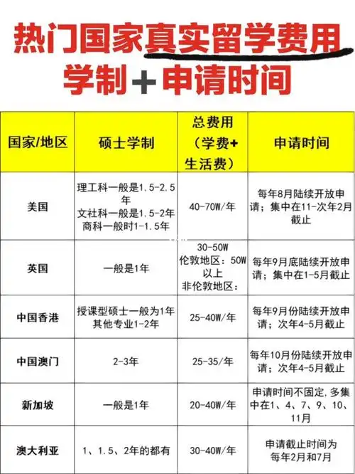 热门国家真实留学费用77申请时间60