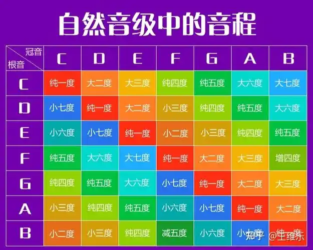 维乐的小白音乐课堂41乐理之自然音级的音程