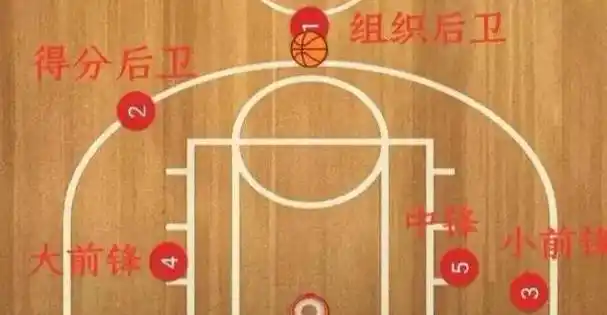 篮球四号位是大前锋.