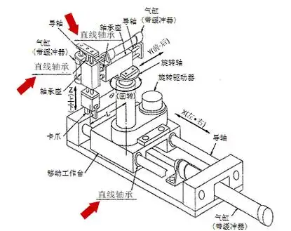 如何选择直线轴承之直线型和法兰型
