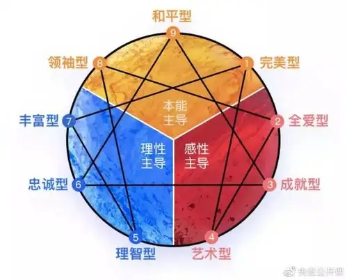 你是九型人格中的哪一个?