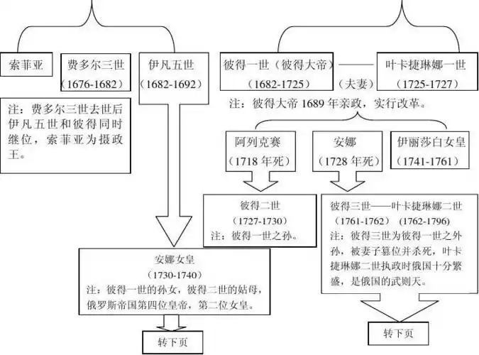 罗曼诺夫王朝世袭表(部分沙俄史)
