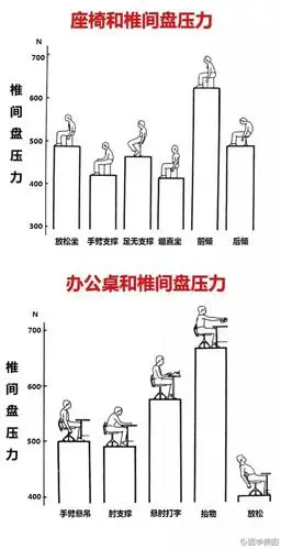 不同坐姿下的椎间盘压力