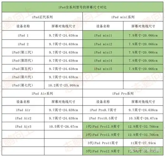 历代ipad参数对比