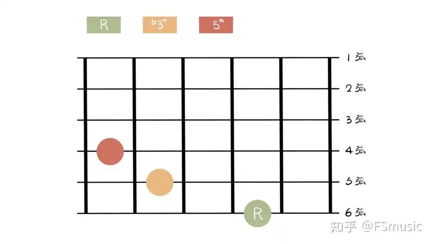 组成:根音,小三度,纯五度举例:c(root),be(3rd),g(5th)和弦标记:m根音