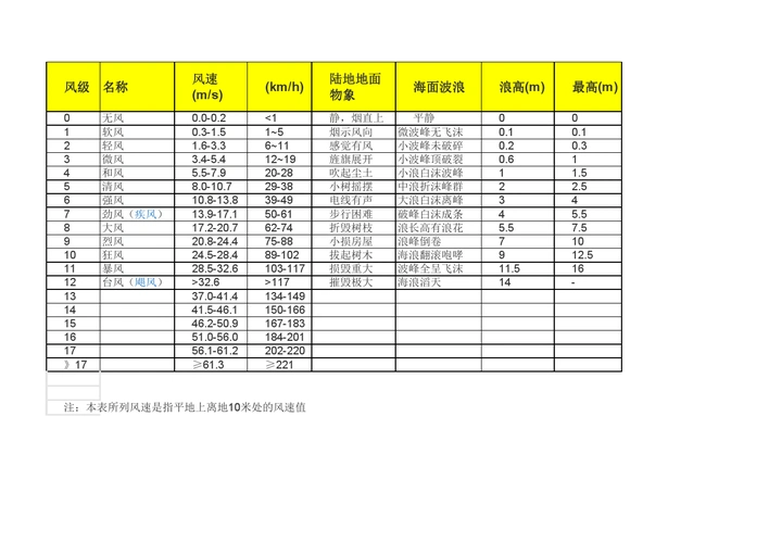 风级风速对照表