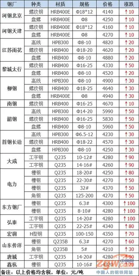 多家钢厂都涨了!|钢材|螺纹钢|工字钢_网易订阅