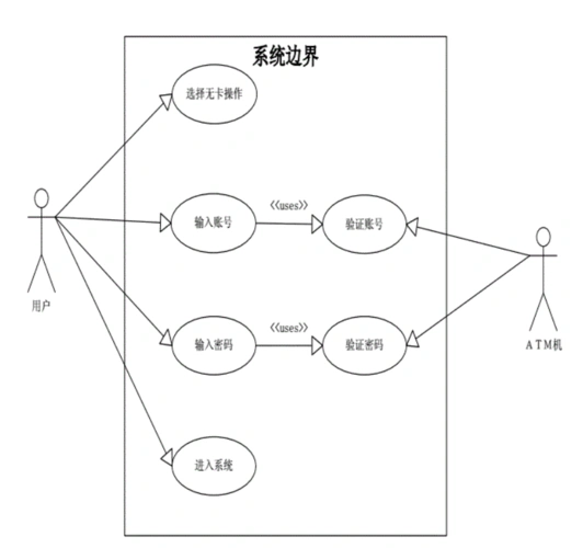 atm取款机用例图