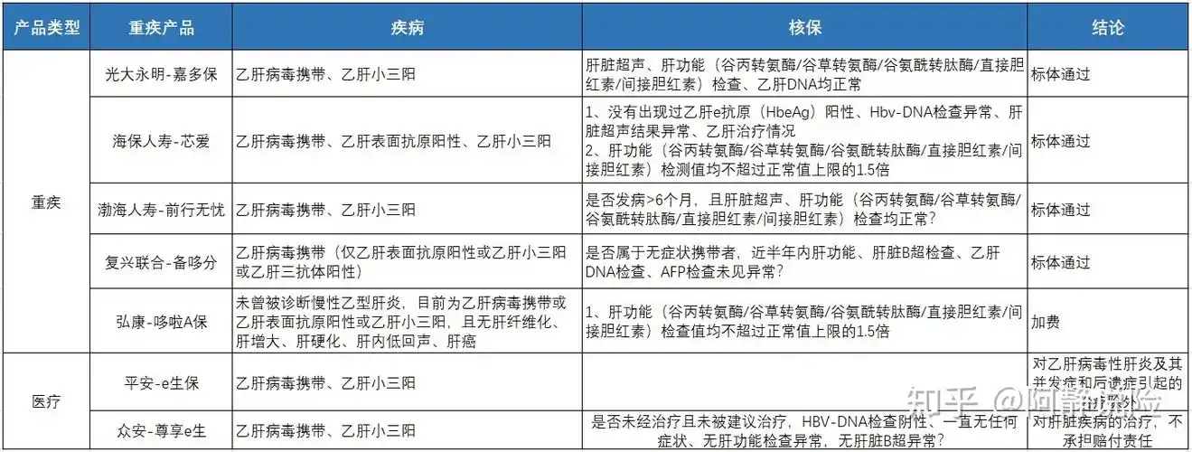 乙肝携带小三阳大三阳都能买肝疾病投保指南