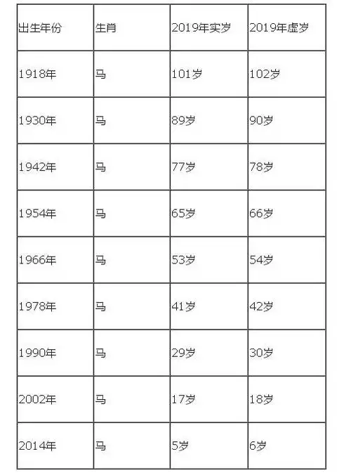 2019年属马年龄对照表