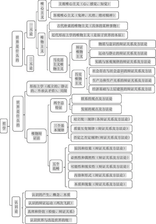 哲学部分知识框架图