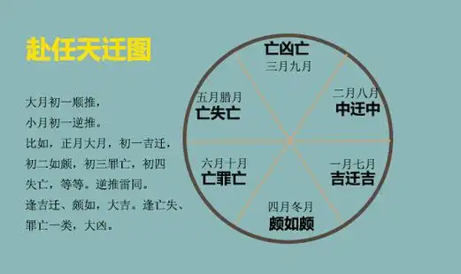 汇总择吉诸项"周堂图"