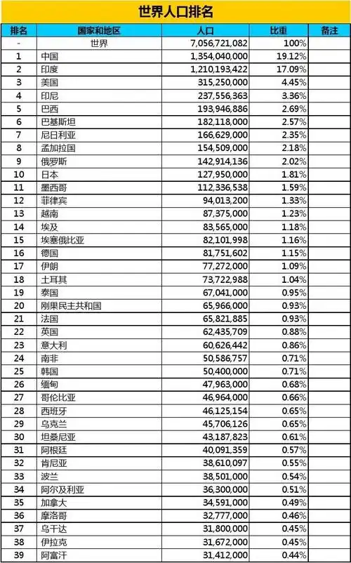 70亿世界人口各国组成