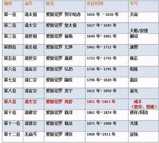 清朝皇帝顺序表