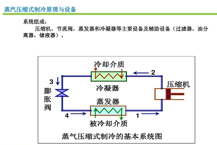 蒸汽压缩式制冷的基本系统图