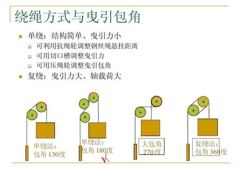 钢丝绳悬挂距离 可用切口槽调整曳引力 可用压绳轮调整曳引包角 复绕