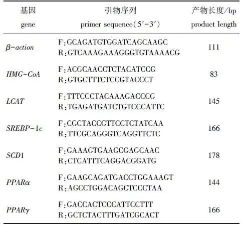 表2 目标基因的引物序列 tab.2 sequences of pcr primers