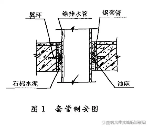 地板﹑屋面,水箱﹐刚性防水套管预埋;柔性防水套管预埋穿地下室剪力墙