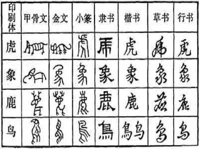 汉字演变的过程