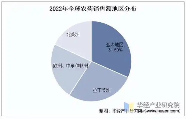 2022年中国农药行业产量销售额地区分布及各类别销售额分布