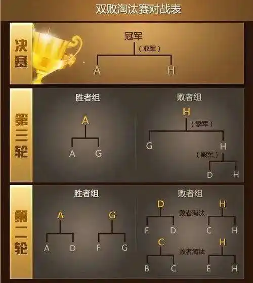 一图解析王中王双败淘汰赛制:(次轮-决赛)