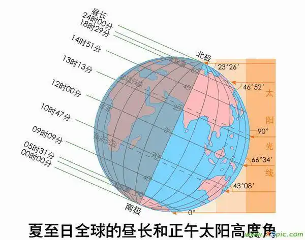 太阳直射北回归线时 北纬23.5°的地区日照时长是?