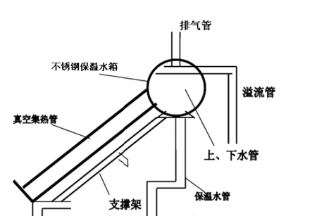 当太阳能上水水满时,水就会从溢流管内流出,太阳能溢流管大都接到用户
