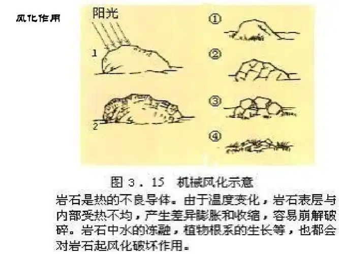 外力作用于地表形态 高三复习答案ppt