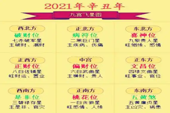2021年的九宫飞星详解
