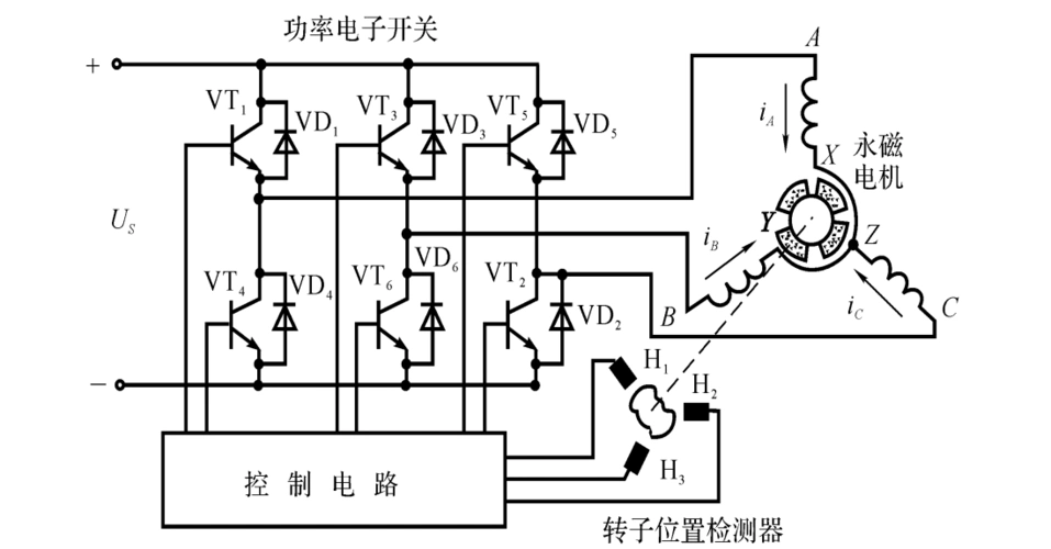 1 永磁无刷直流电机稀土永磁无刷直流电动机的基本构成包括电动机本体