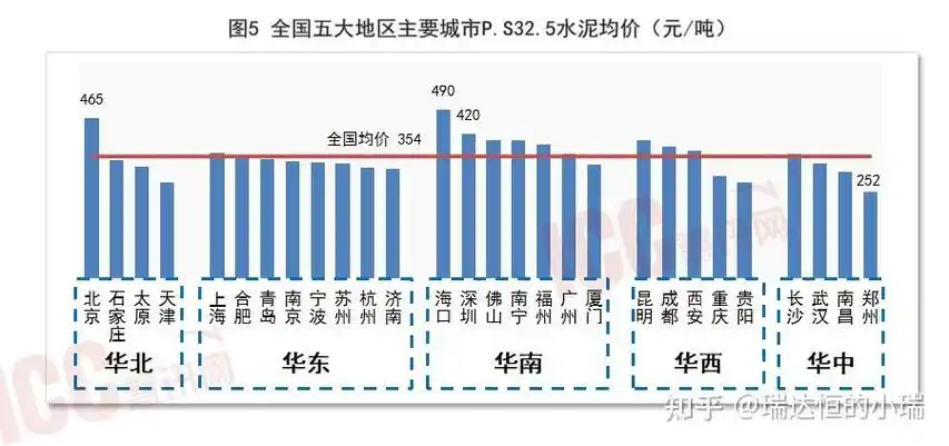 瑞达恒研究院丨全国水泥价格走势分析月度报告2024年3月