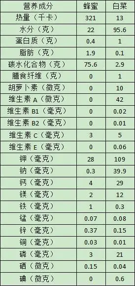 蜂蜜有多么神奇?一张营养成分表告诉你真相